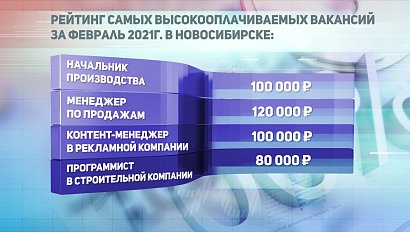 ДЕЛОВЫЕ НОВОСТИ | 03 февраля 2021 | Новости Новосибирской области