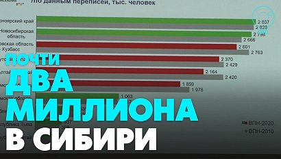 Новосибирск вошёл в тройку самых крупных по численности городов России