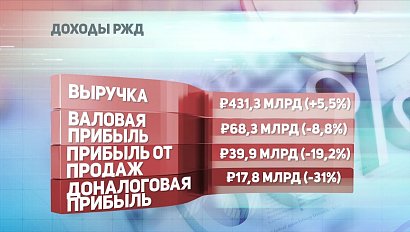 ДЕЛОВЫЕ НОВОСТИ: 03 мая 2018