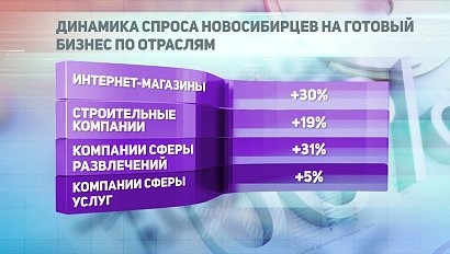 ДЕЛОВЫЕ НОВОСТИ | 08 апреля 2021 | Новости Новосибирской области